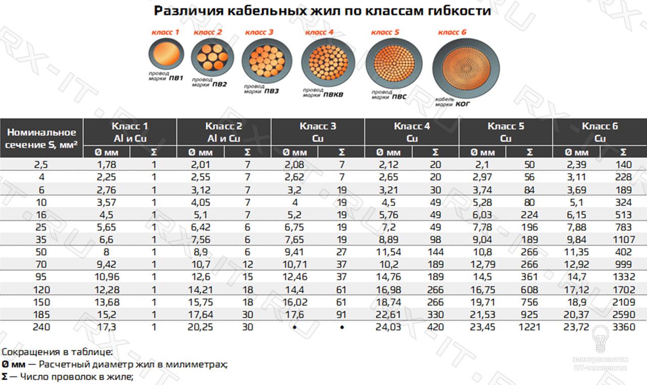 Таблица сечения диаметр. Таблица диаметра и сечения проводов. Таблица диаметра и сечения проводов и кабелей. Сечение кабеля и диаметр жилы таблица. Таблица сечения проводов по диаметру в мм.